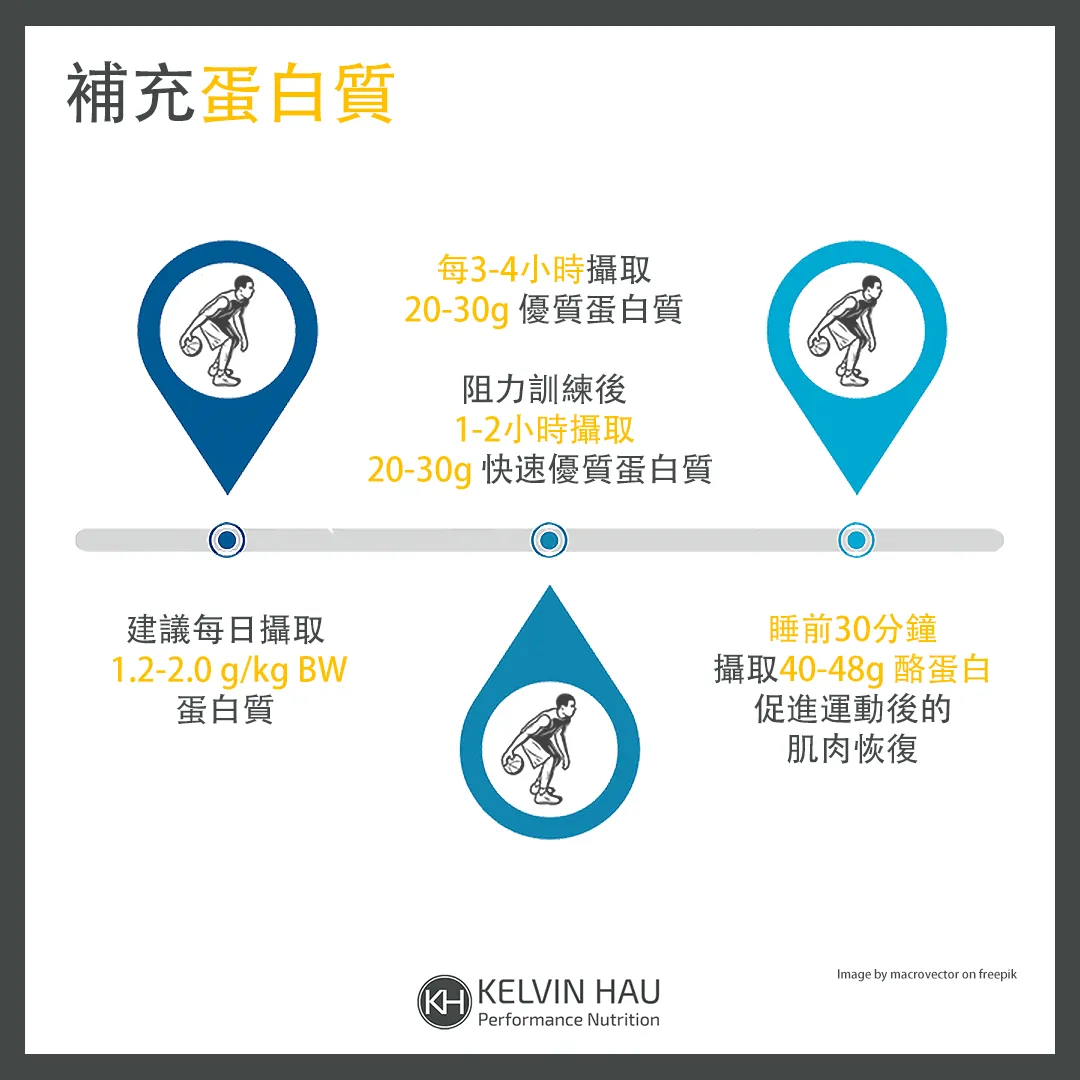 籃球的營養策略 — image 6 of 7